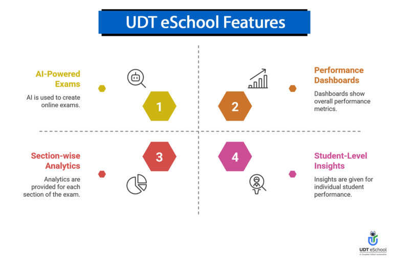 AI-Powered Online Examination & Analytics - UDT eSchool