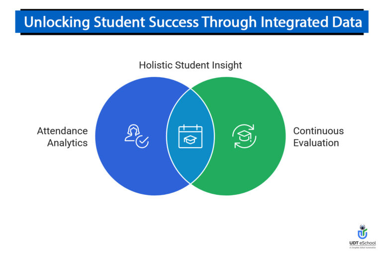 Attendance & Continuous Evaluation Integration