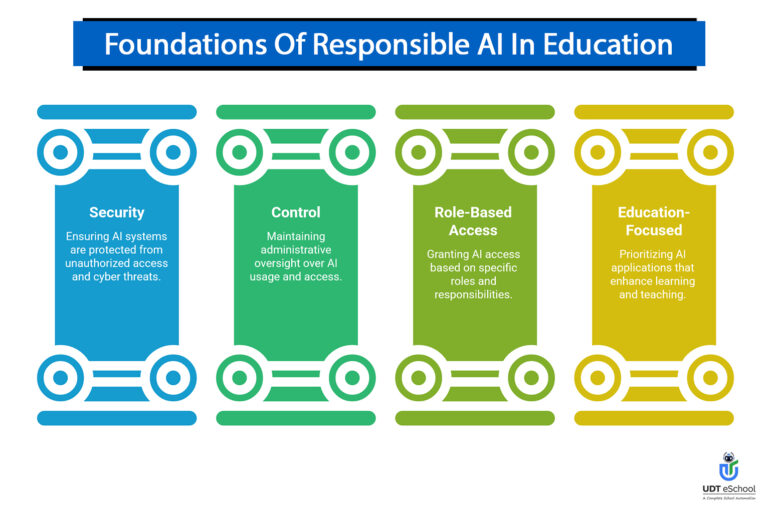 Responsible AI in Education - UDT eSchool