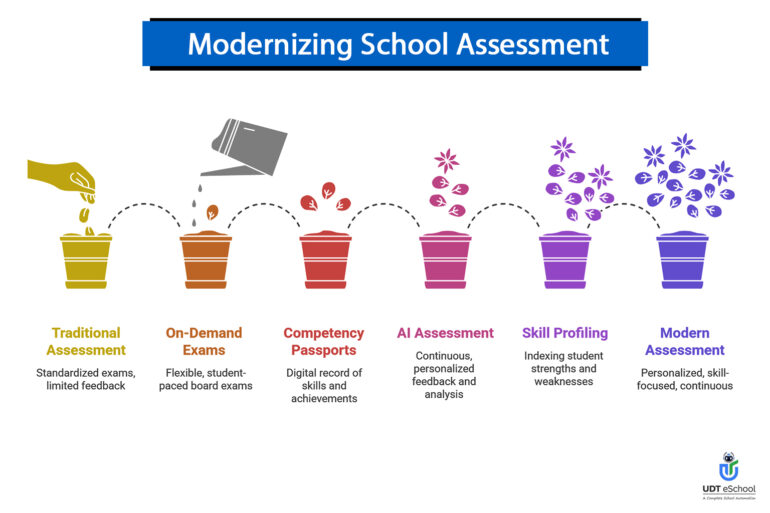 The Future of School Assessment Beyond 2026 - UDT eSchool