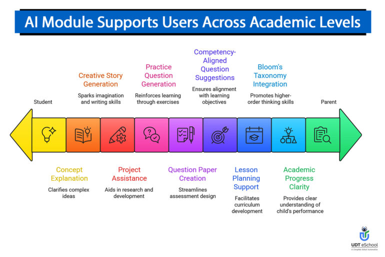 U & AI Module – Practical Academic Support