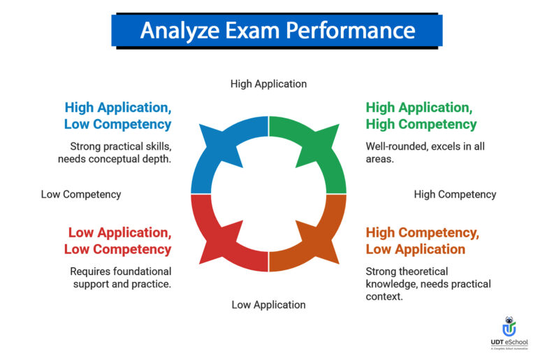 Analyze Exam Performance
