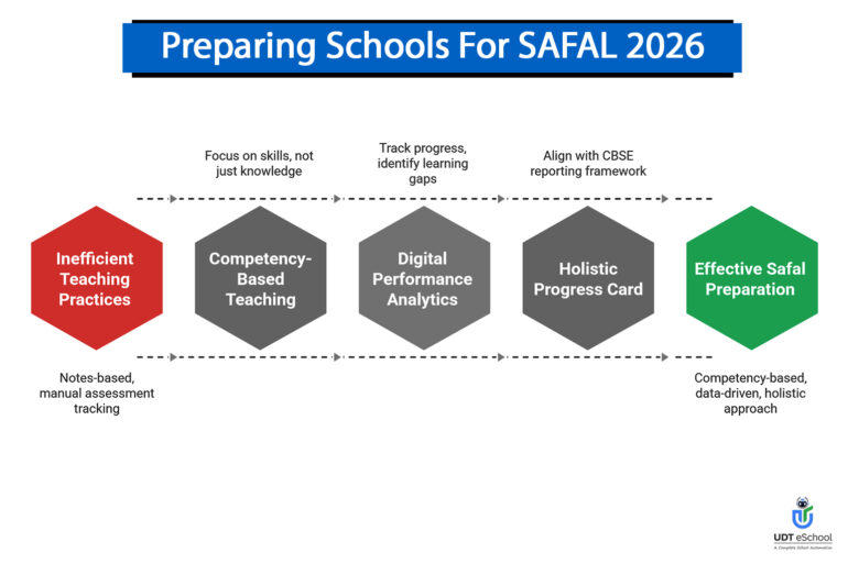 Preparing Schools For SAFAL 2026