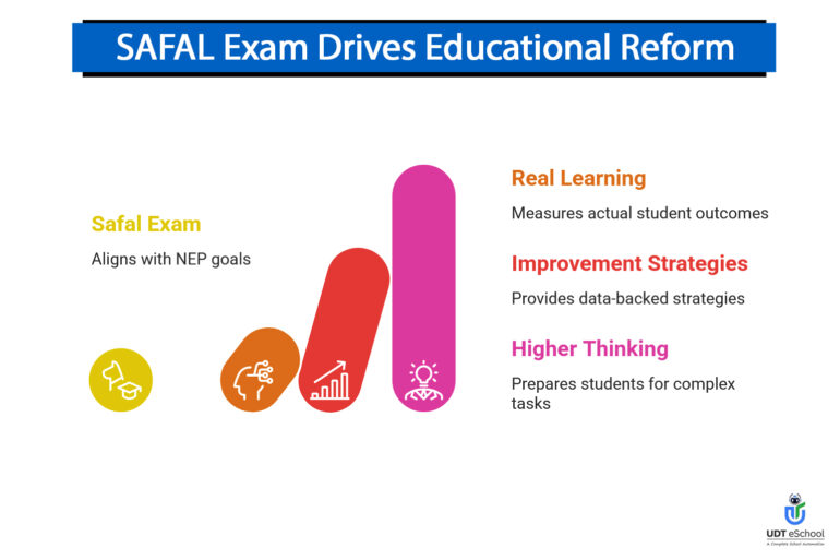 SAFAL Exam Drives Educational Reform