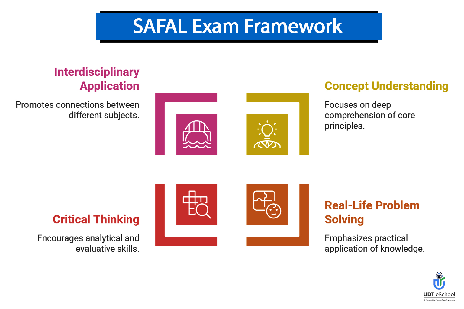 SAFAL Exam Framework