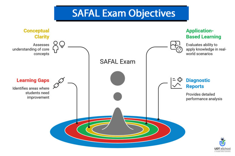 SAFAL Exam Objectives