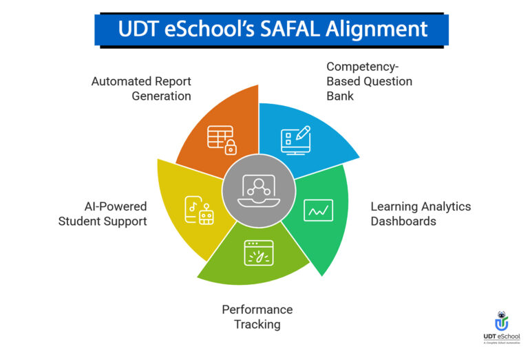 UDT eSchool's SAFAL Alignment
