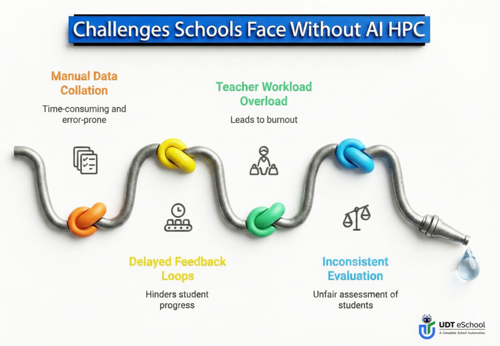 Challenges Schools Face Without AI HPC