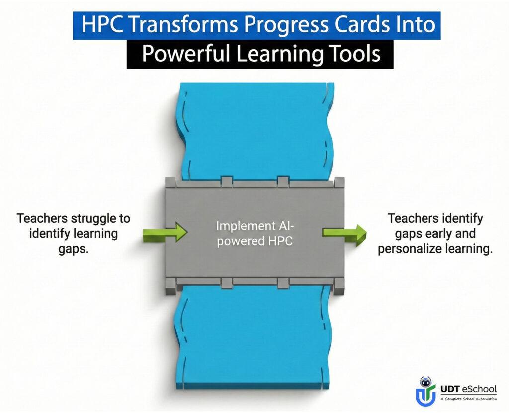 Role of AI in Holistic Progress Cards
