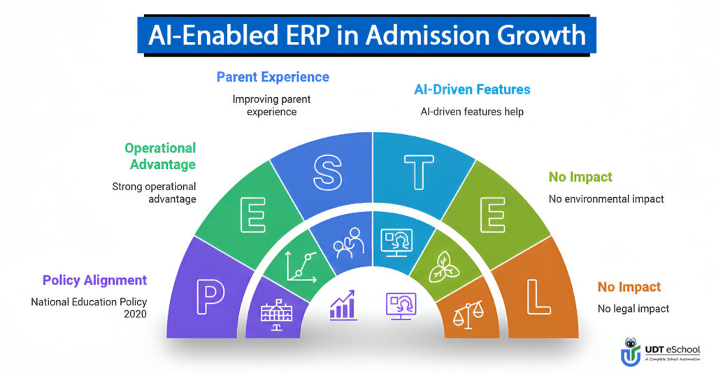 AI Enabled ERP in Admission Growth AI Enabled ERP in Admission Growth