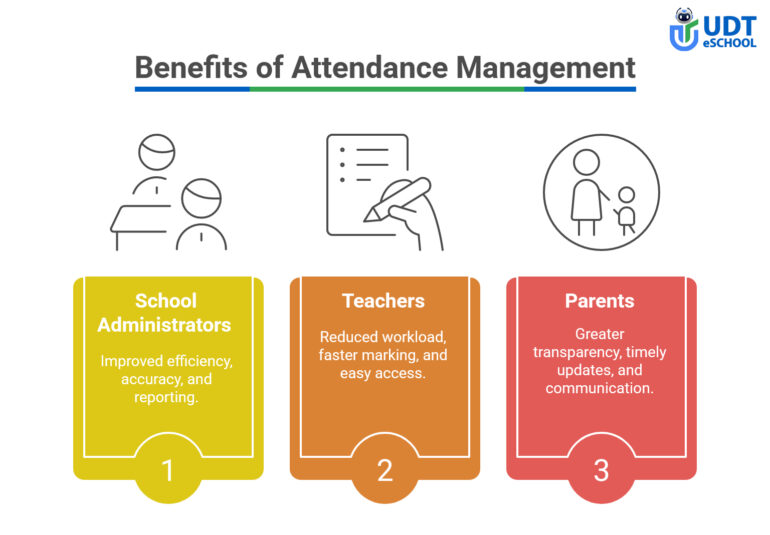 Benefits of Attendance Management Systems