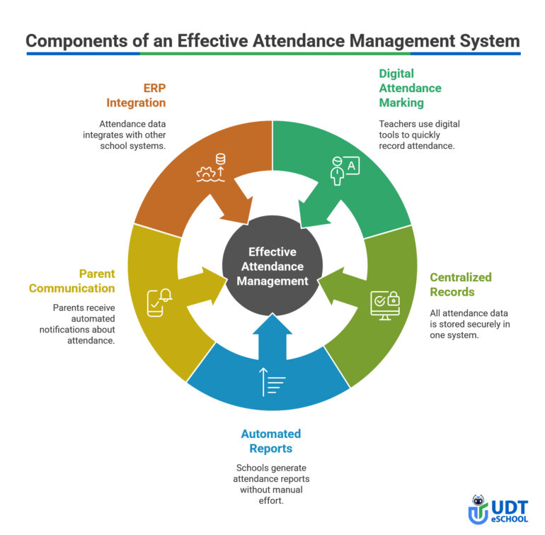Components of an Effective Attendance Management System