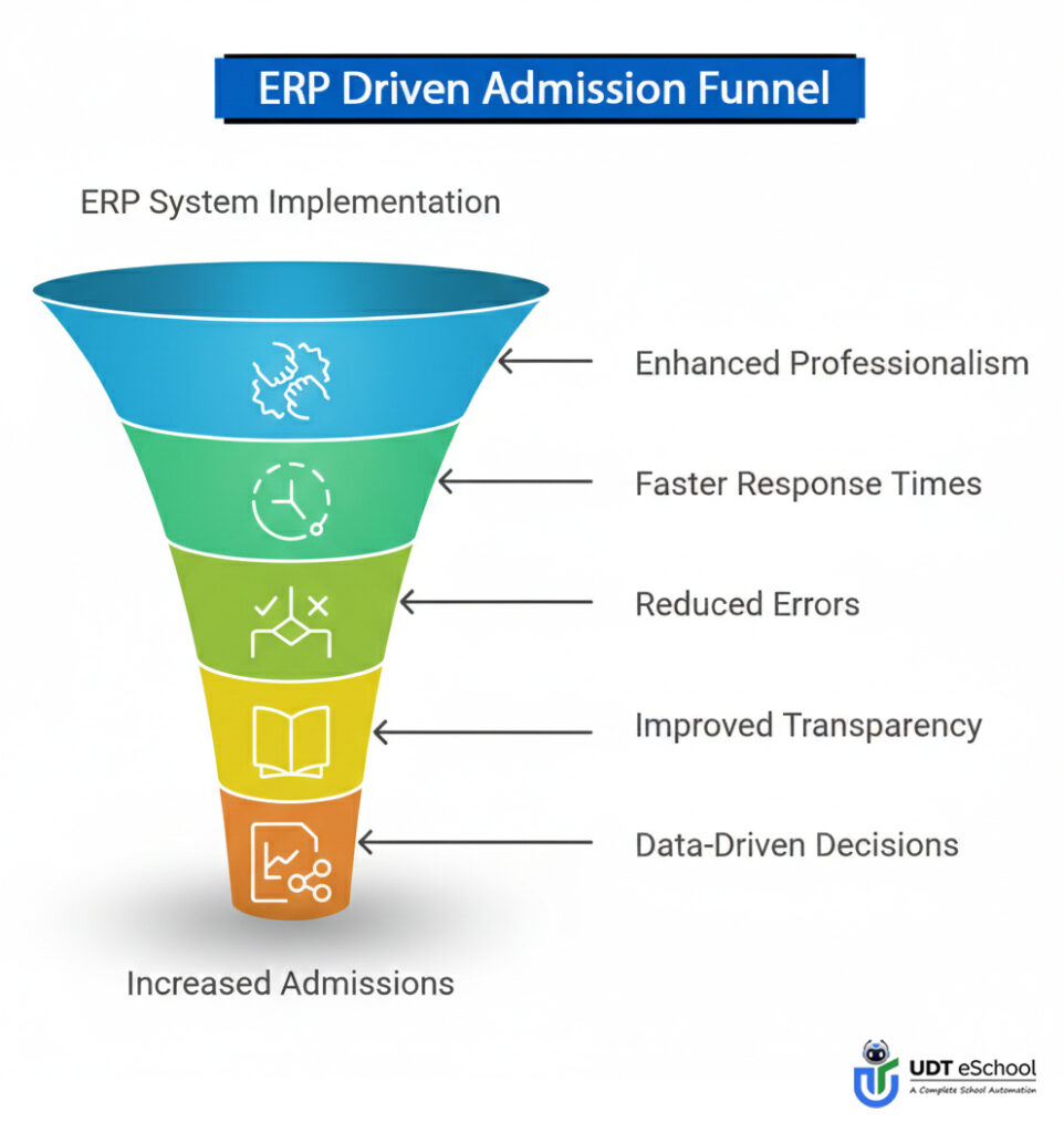 ERP Driven Admission Funnel ERP Driven Admission Funnel