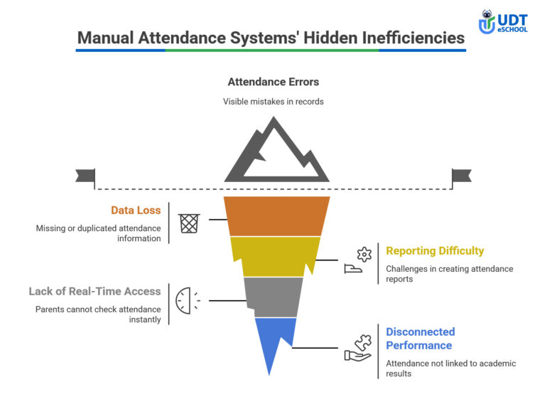 Limitations of Manual Attendance Tracking