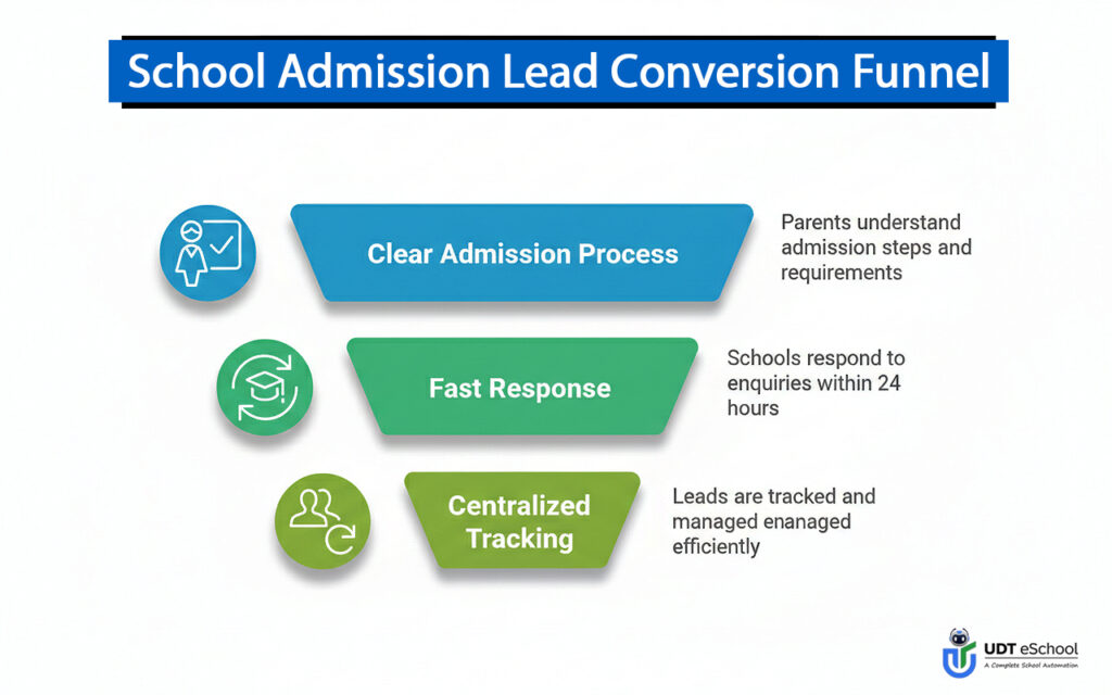 School Admission Lead Conversion Funnel School Admission Lead Conversion Funnel