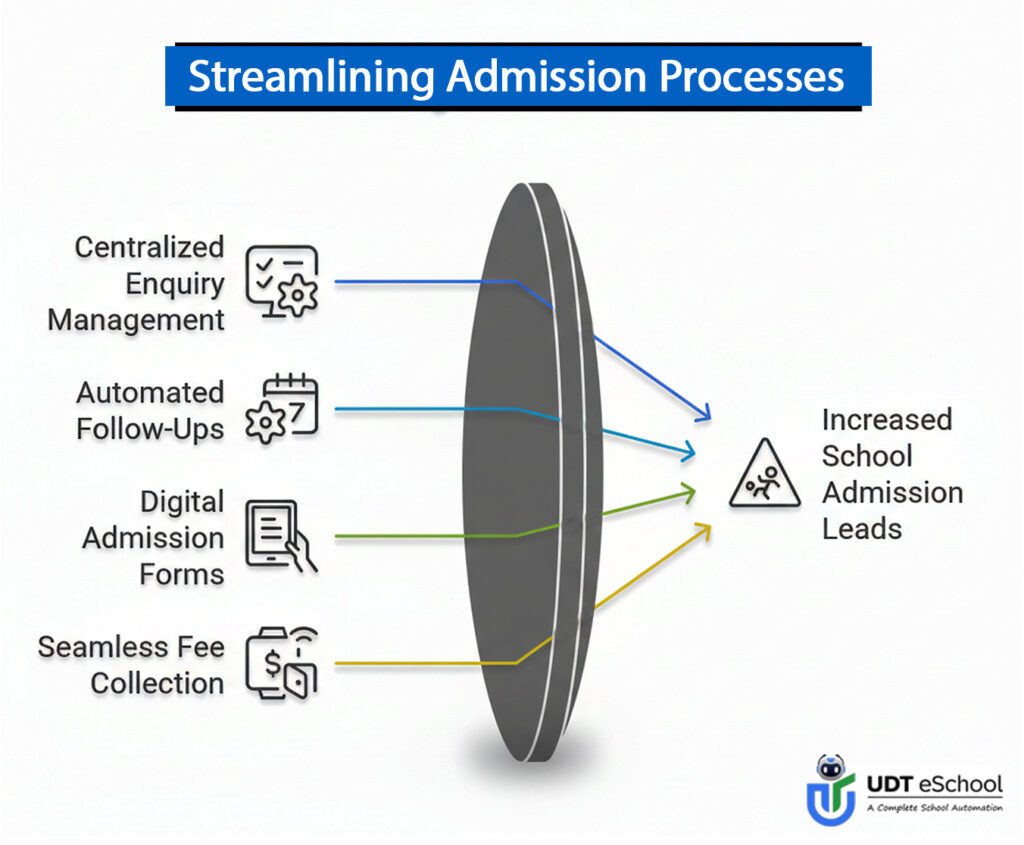 Streamlining Admission Processes Streamlining Admission Processes
