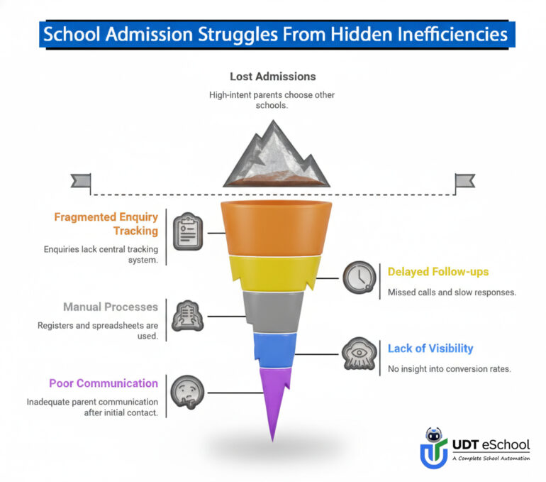 Why Schools Are Losing Admission Leads