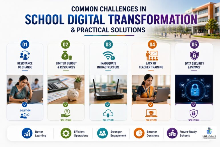 Powerful Digital Transformation Roadmap for Schools (2026) 7 Challenges In Digital Transformation Roadmap For Schools