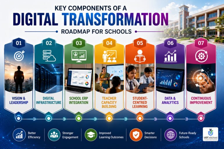 Powerful Digital Transformation Roadmap for Schools (2026) 3 Components Of Digital Transformation Roadmap For Schools