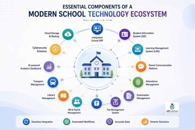 Essential Components Of Modern School Technology Ecosystem