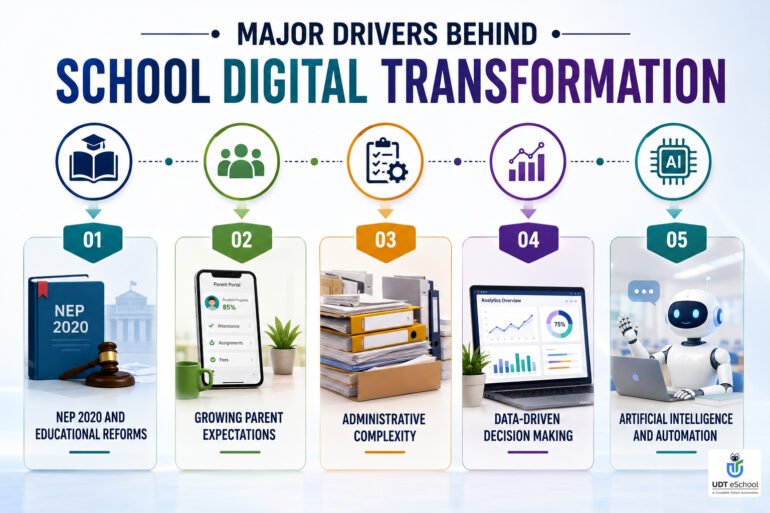 Powerful Digital Transformation Roadmap for Schools (2026) 5 Factors Behind School Digital Tranformation