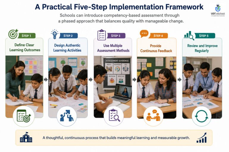 Best Competency-Based Assessment Examples for Schools 15 Practicle 5 Step Implementation Framework