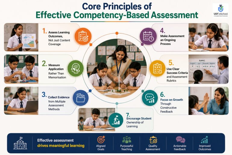 Best Competency-Based Assessment Examples for Schools 7 Priciples Of Effective Competency-Based Assessment